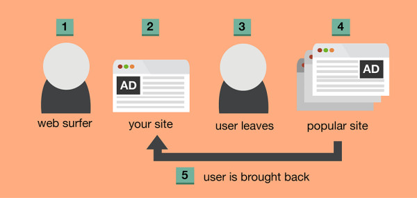 Retargeting 101