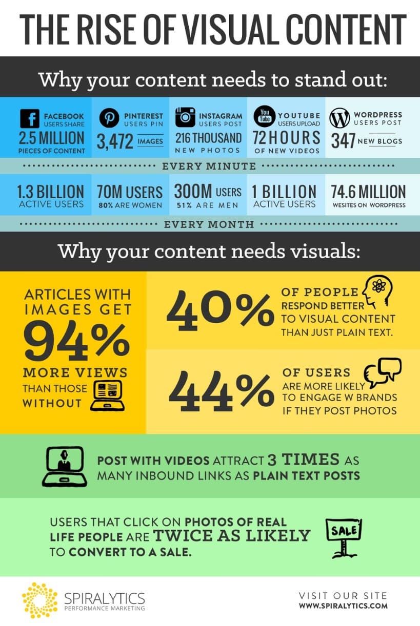 The Rise of Visual Content