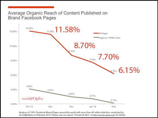 Facebook-Organic-Reach-Chart
