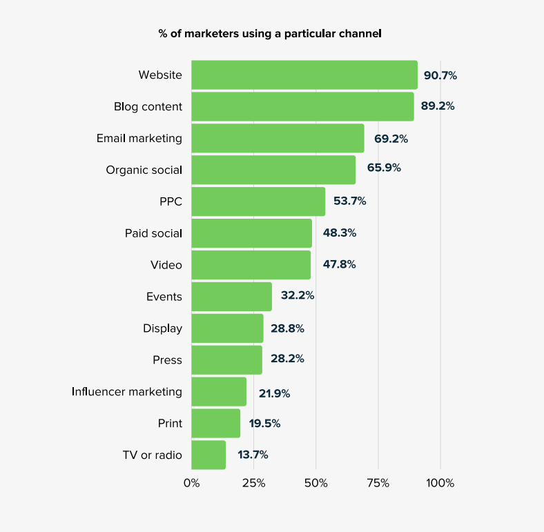 Percentage of marketers using a particular channel