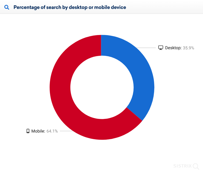 Percentage of search by desktop or mobile device