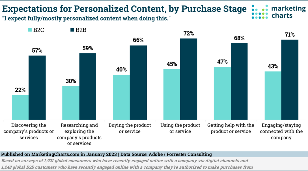 Expectations for Personalized Content