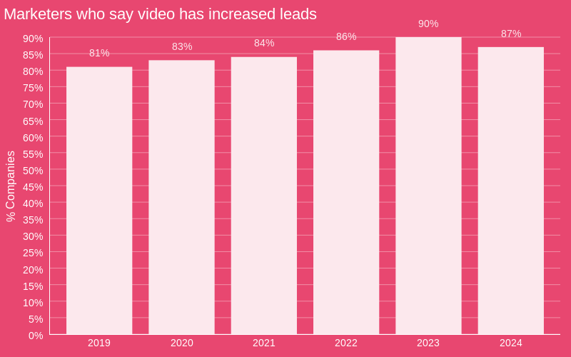 Marketers who say video has increased leads