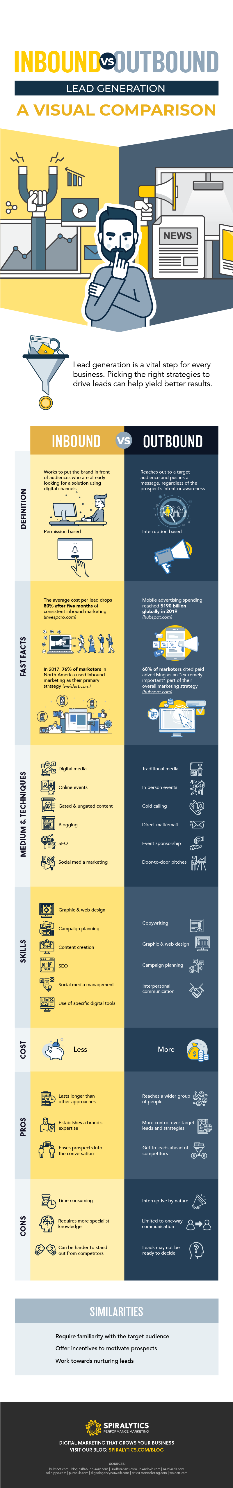 Inbound vs. Lead A Visual Comparison