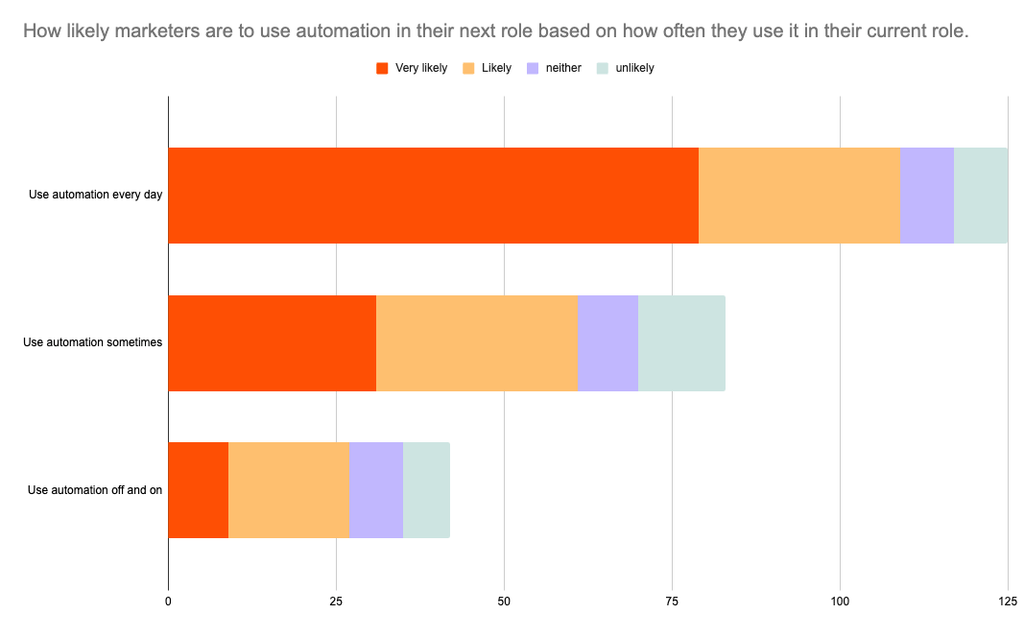 marketing automation statistics