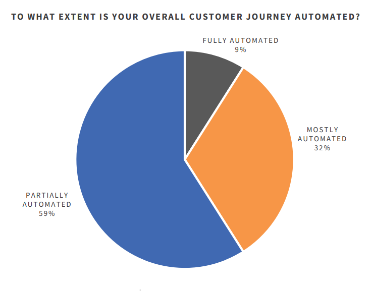 marketing automation statistics
