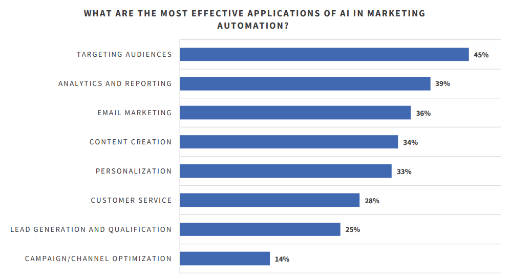 marketing automation statistics