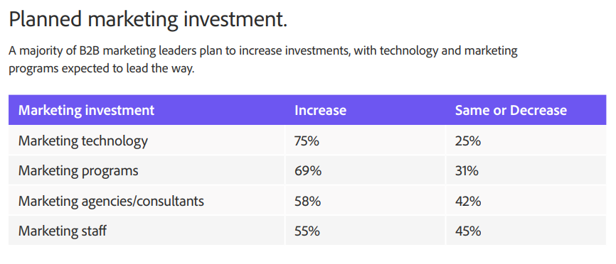 marketing automation statistics