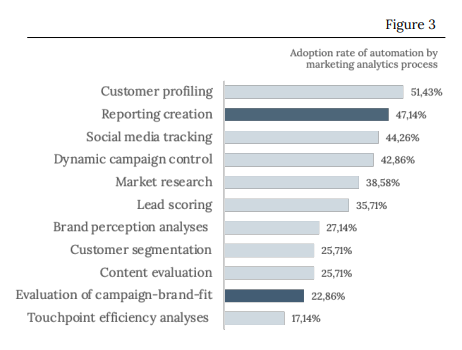 marketing automation statistics