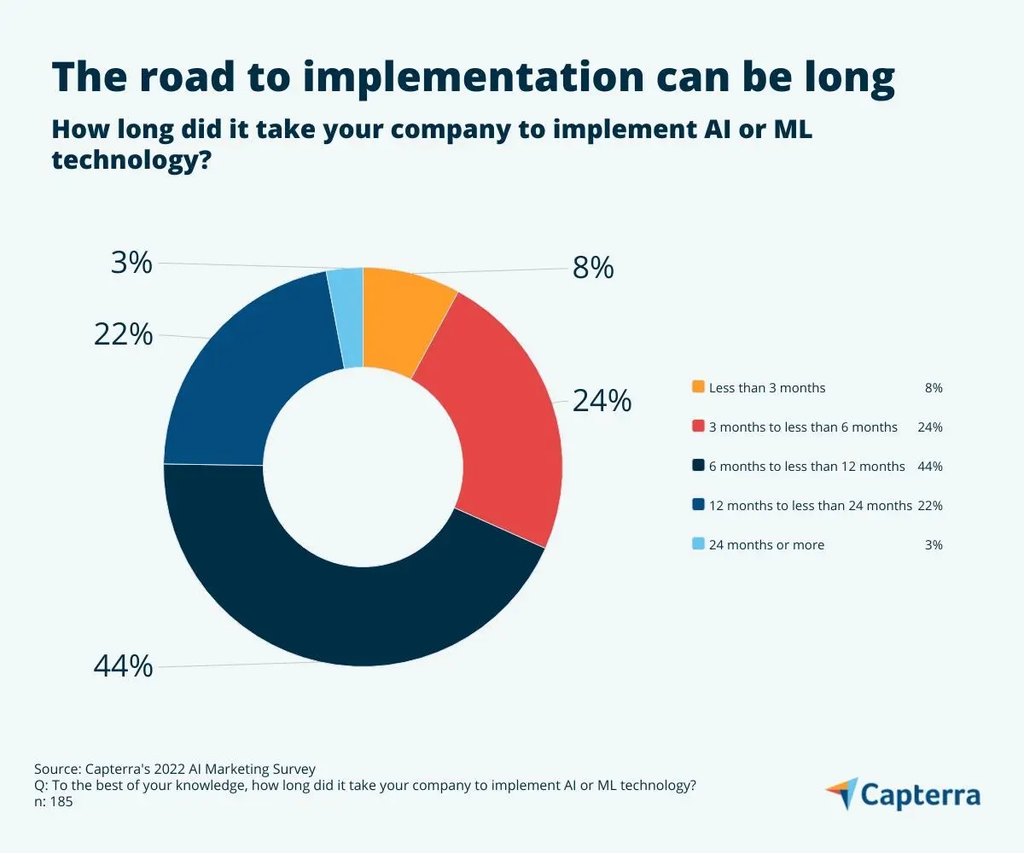 marketing automation statistics