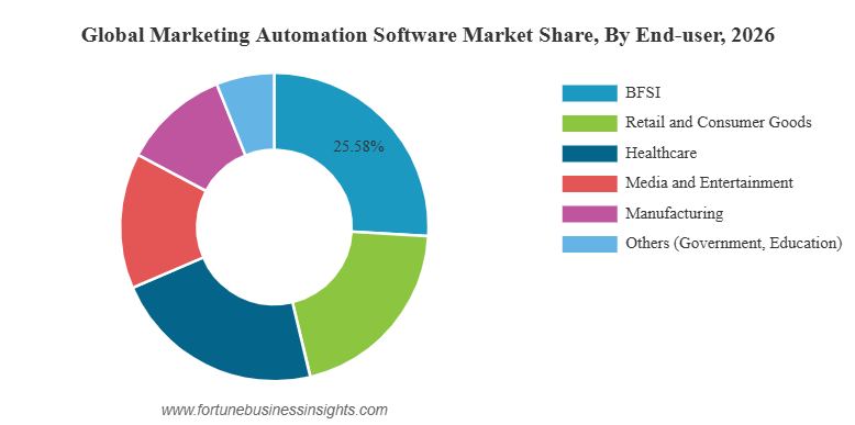 marketing automation statistics