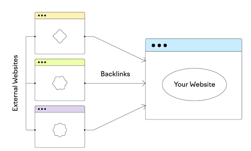 Simple diagram showing how backlinks from external websites direct to a main website, representing link-building structure.
