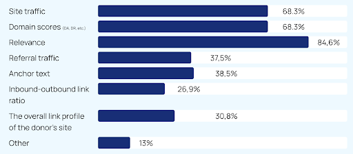 Bar chart showing most important backlink metrics, with 'Relevance' at 84.6%, followed by 'Site traffic' and 'Domain scores' at 68.3%.
