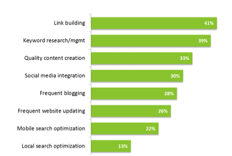 Green bar chart showing top SEO strategies: Link building (41%), keyword research (39%), content creation (33%), and others.