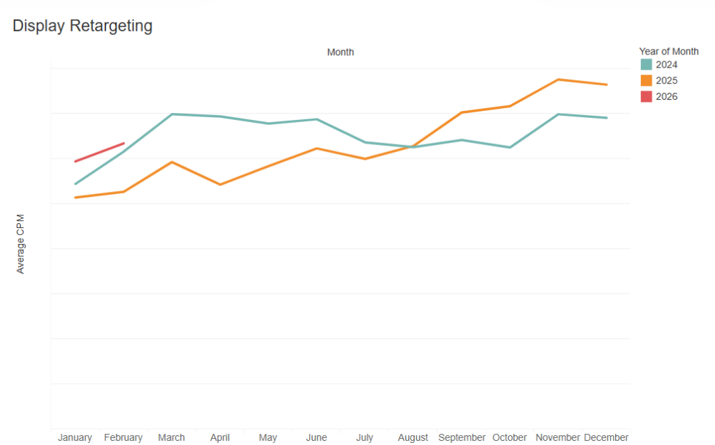 Line chart comparing display retargeting average CPM by month across 2024, 2025, and 2026, showing rising CPM trends in 2025