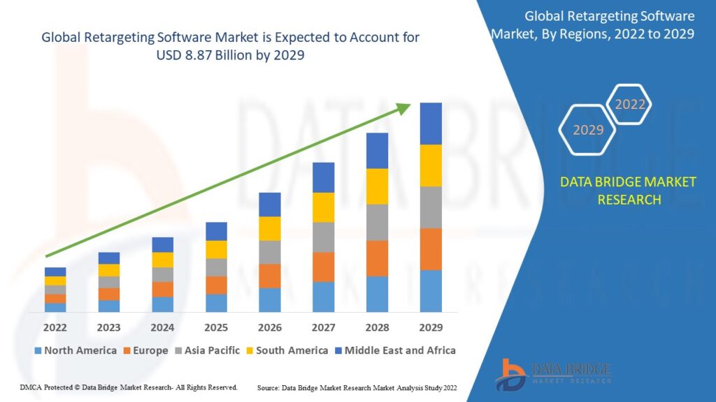 Stacked bar chart: global retargeting software market size by region, projected to reach USD 8.87 billion by 2029 &ndash; Data Bridge Market Research