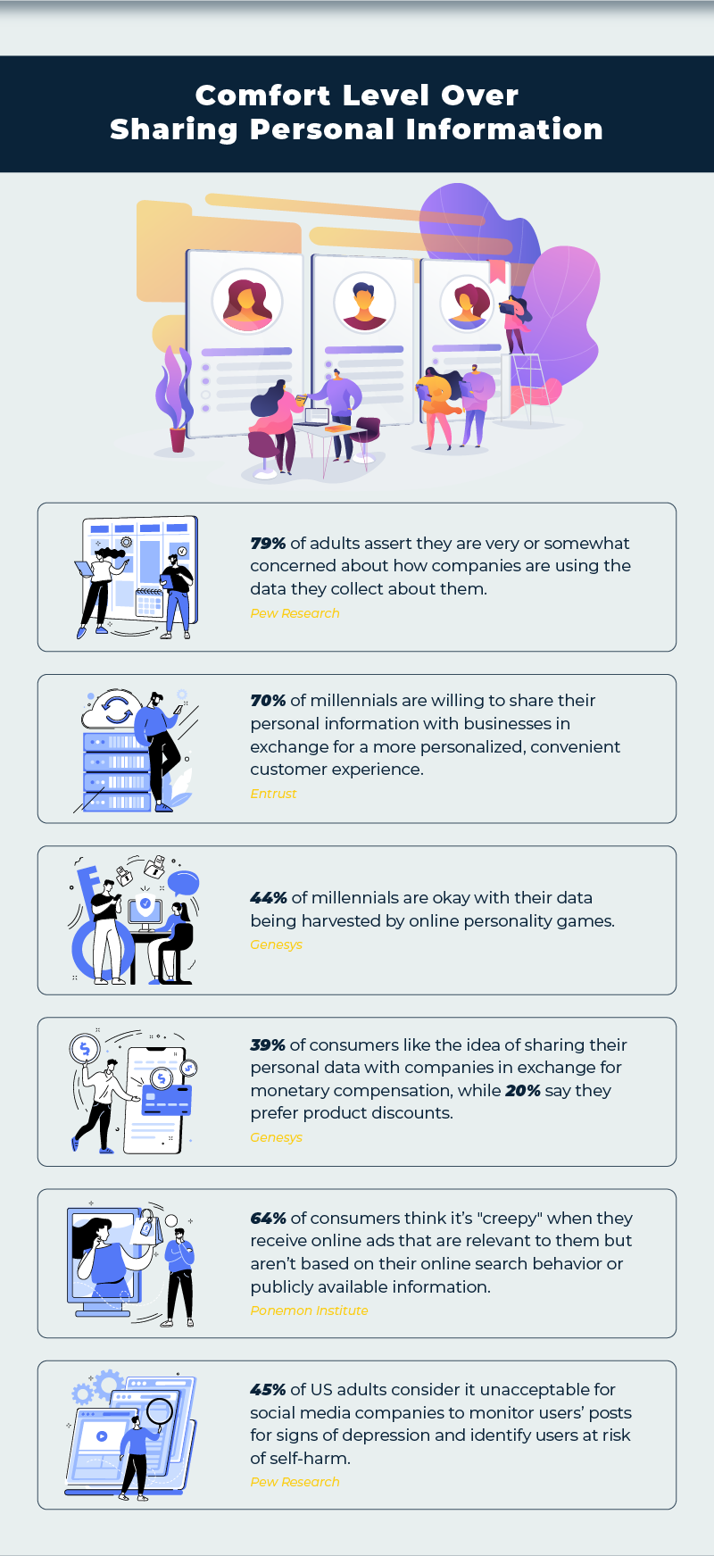 Statistics representing people's comfort level over sharing personal information
