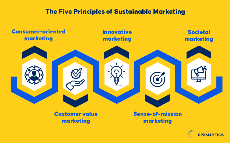 Spiralytics Marketing - Five Principles of Sustainable Marketing