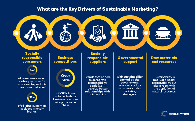 Spiralytics Marketing - What are the Key Drivers of Sustainable Marketing?