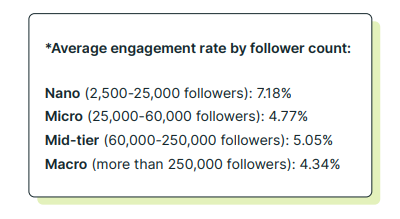 micro influencers statistics