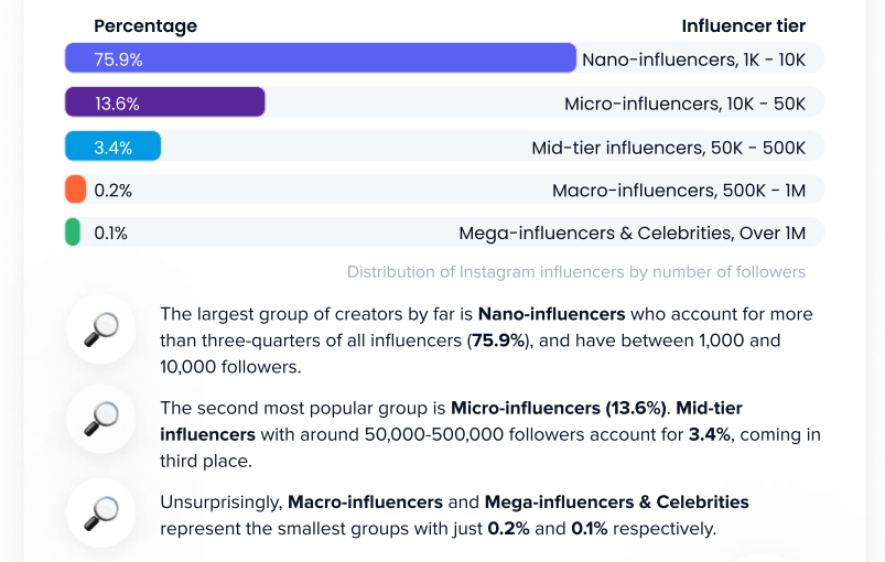 micro influencers statistics