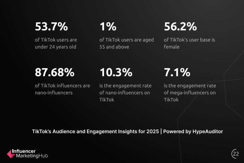 micro influencers statistics