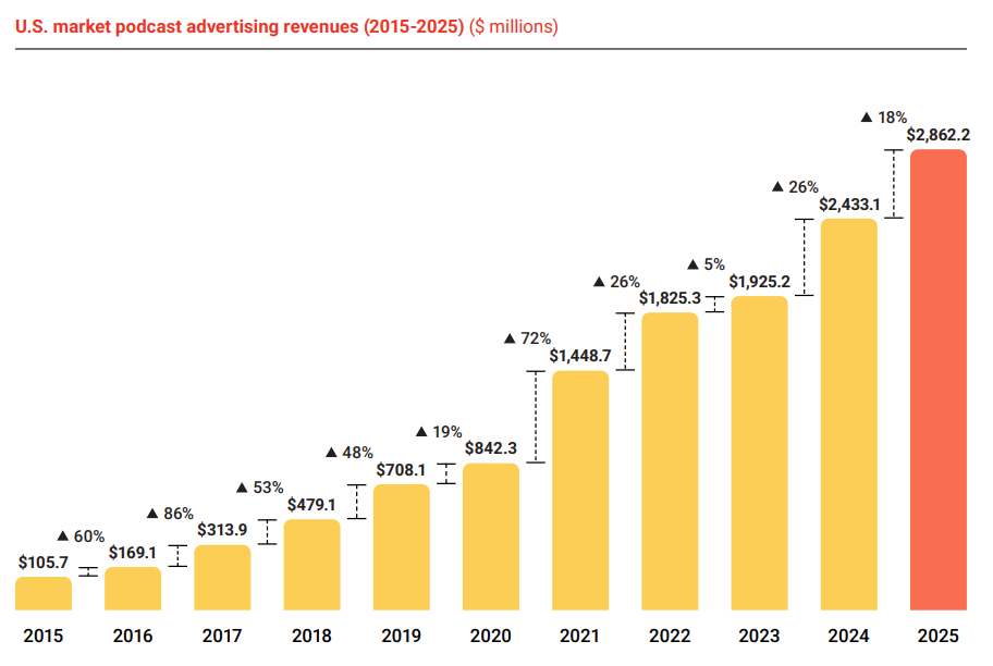 podcast advertising statistics
