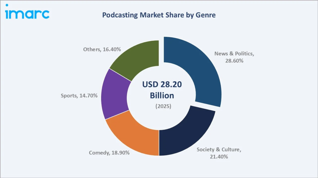 podcast advertising statistics