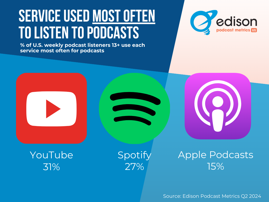 podcast advertising statistics