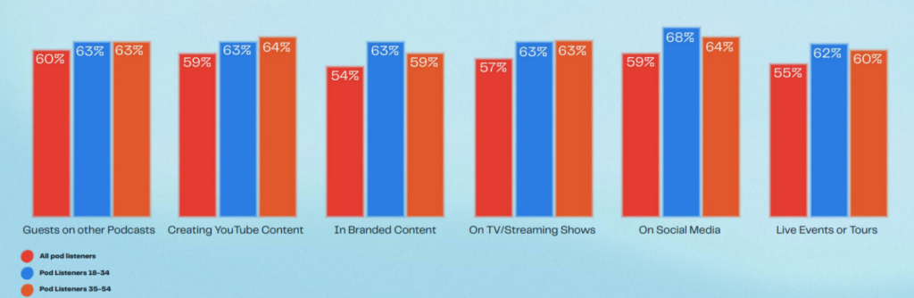 podcast advertising statistics