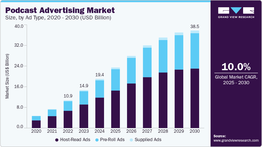 podcast advertising statistics