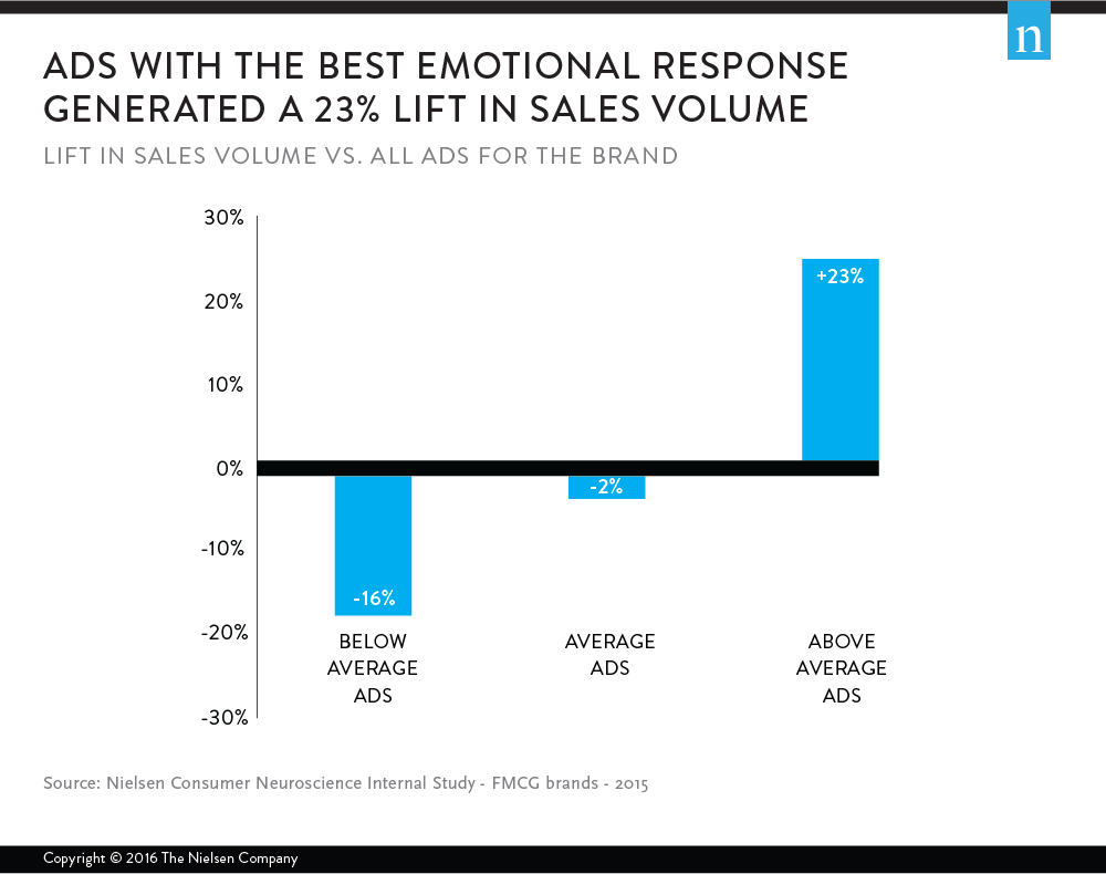 emotional marketing statistics