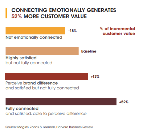 emotional marketing statistics