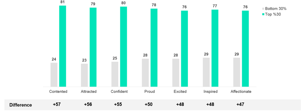 emotional marketing statistics