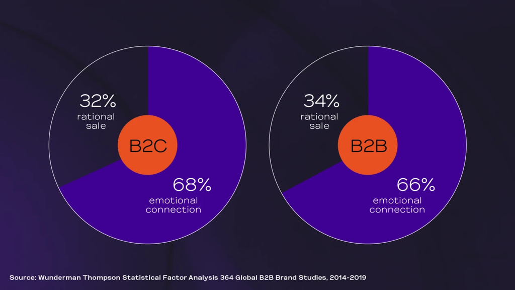 emotional marketing statistics