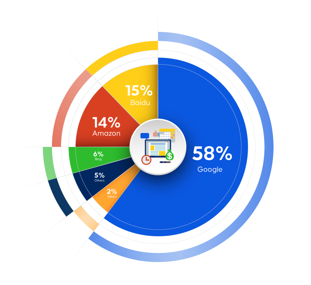 leading paid search platforms in 2023. Google is still top 1 with 58% market share, followed by Baidu, Amazon, Bing, others, then Yahoo.