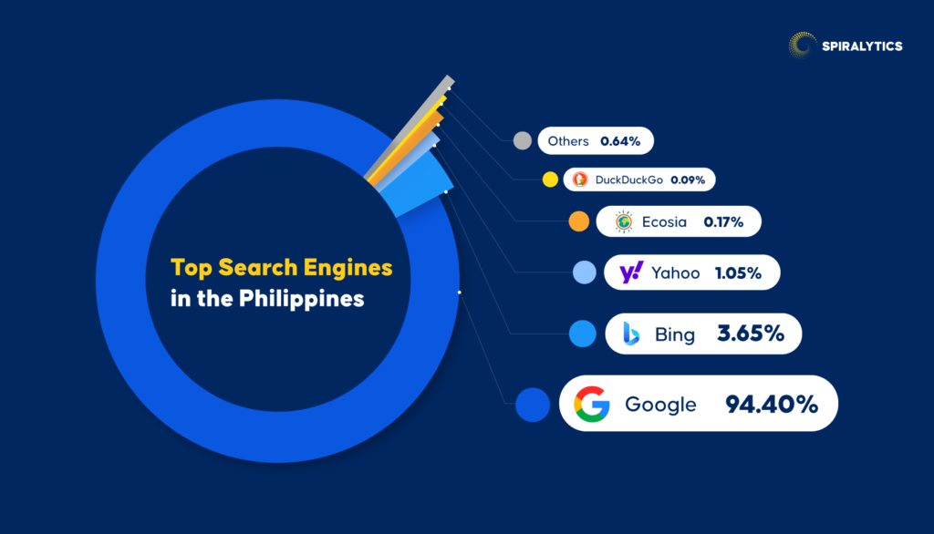 Top Search Engines in the Philippines Graph
