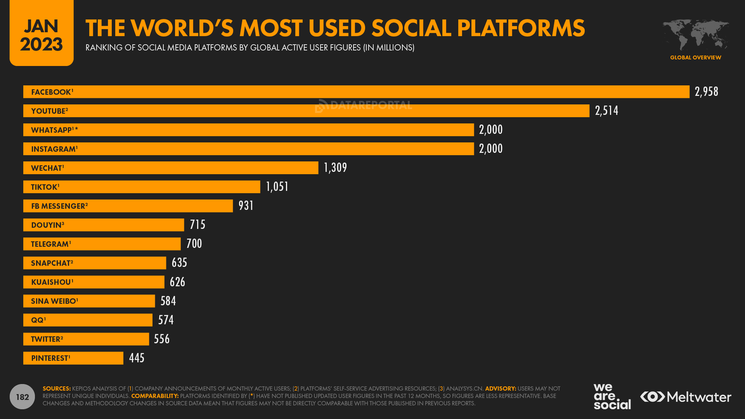 Managing social media platforms