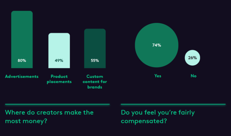 80 Content Creator Statistics You Should Know in 2026