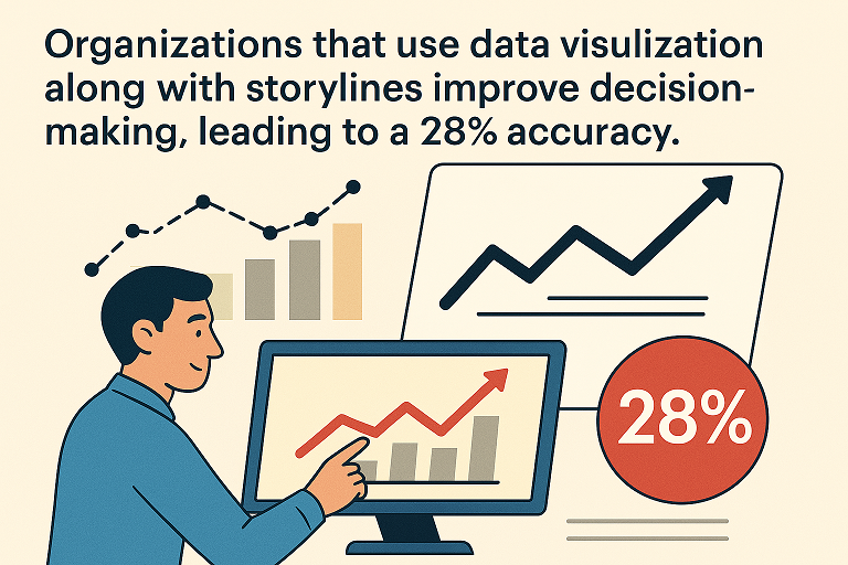 Illustration showing how adding storylines to data visualization improves decision-making accuracy by 28%.