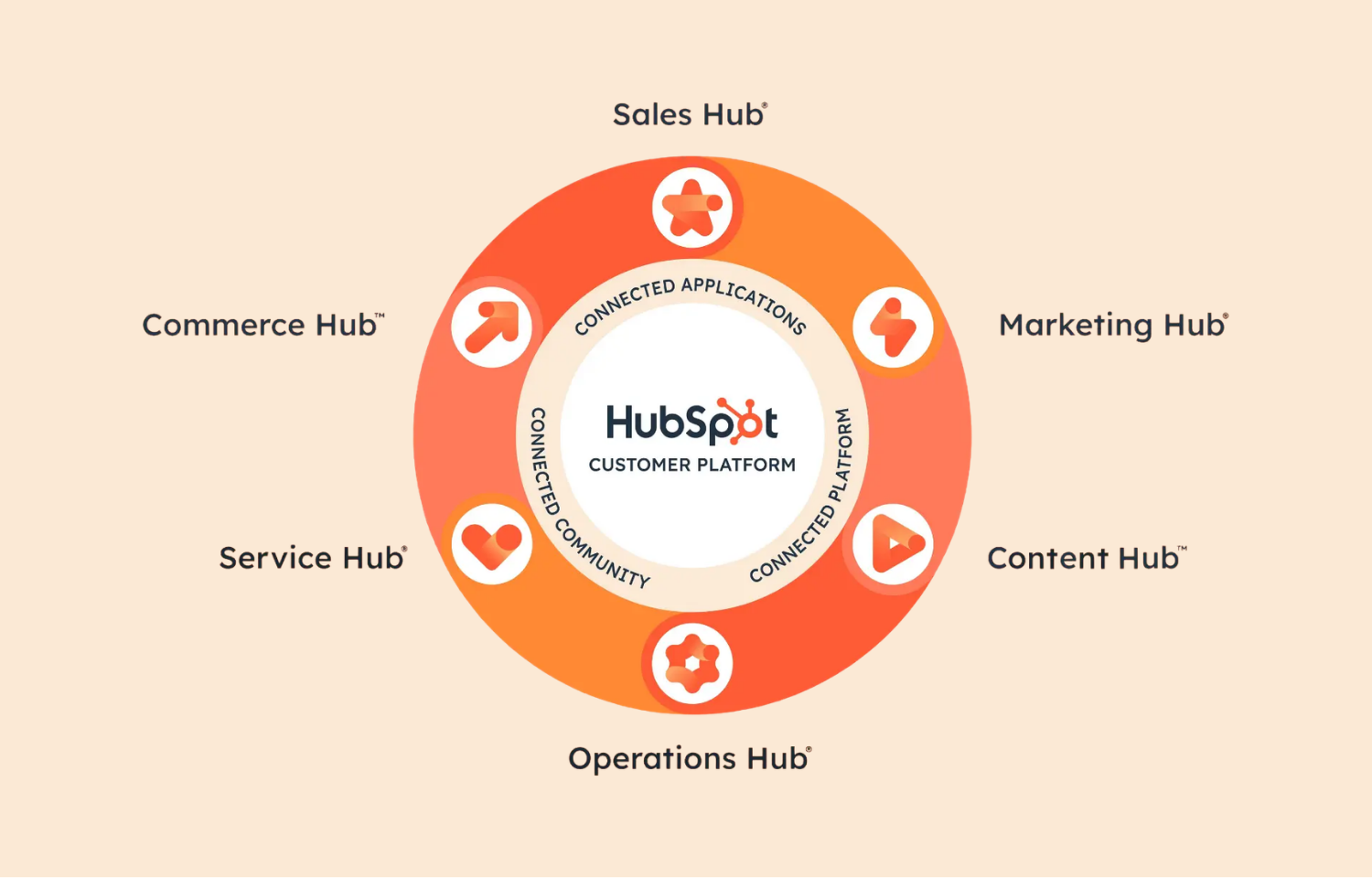 A circular diagram by a HubSpot partner Philippines showcasing connected applications including Sales, Marketing, and Commerce Hubs.