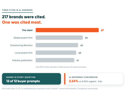Ranked bar chart of times cited in AI answers: a Philippine recruitment firm leads on 67 citations, ahead of a global search firm on 50 and 212 further domains, and is named in 12 of 12 unbranded buyer prompts.