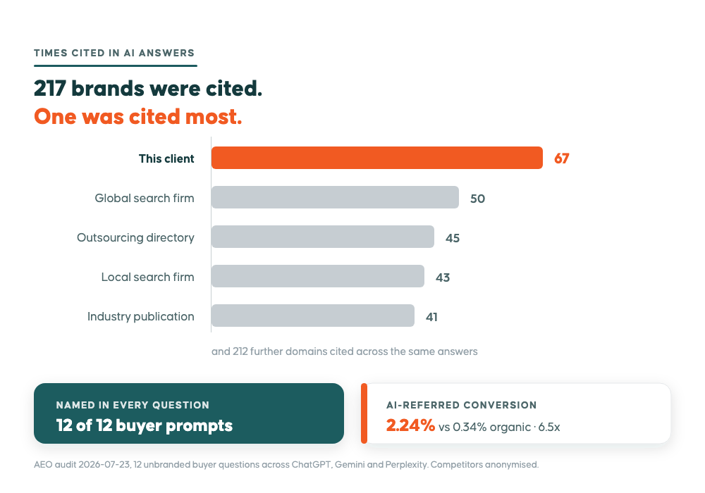 Ranked bar chart of times cited in AI answers: a Philippine recruitment firm leads on 67 citations, ahead of a global search firm on 50 and 212 further domains, and is named in 12 of 12 unbranded buyer prompts.