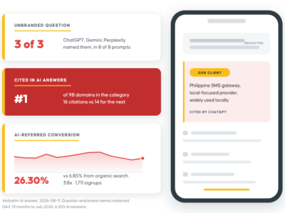 Three panels: a Philippine SMS platform named by 3 of 3 AI engines on an unbranded buyer question, ranked first of 98 domains cited in its category with 16 citations against 14 for the next brand, and AI-referred signups converting at 26.30 percent against 6.85 percent from organic search.