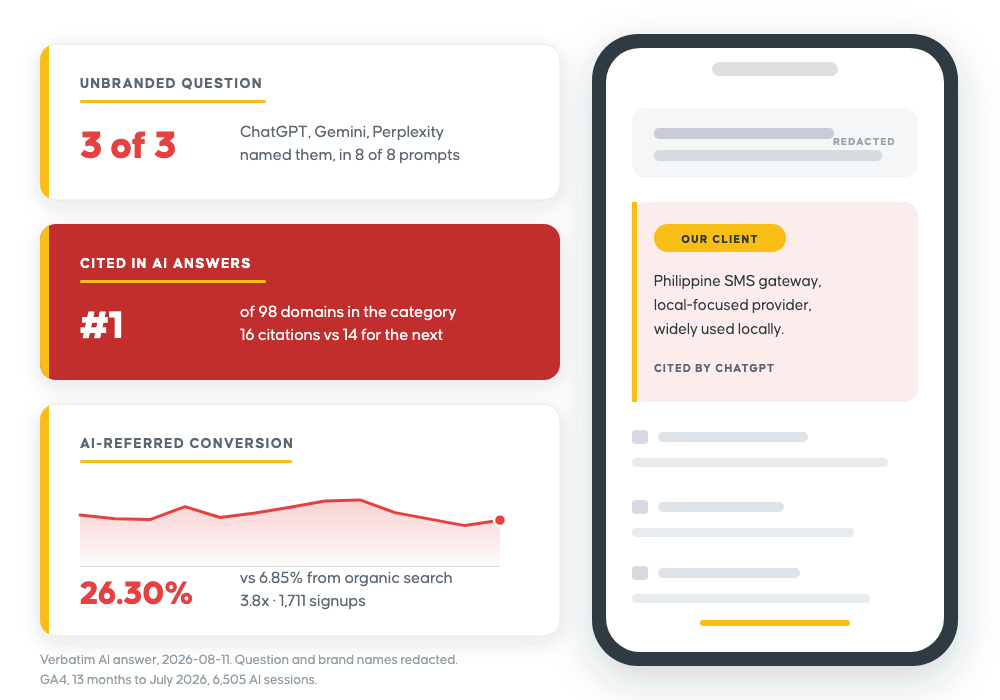 Three panels: a Philippine SMS platform named by 3 of 3 AI engines on an unbranded buyer question, ranked first of 98 domains cited in its category with 16 citations against 14 for the next brand, and AI-referred signups converting at 26.30 percent against 6.85 percent from organic search.
