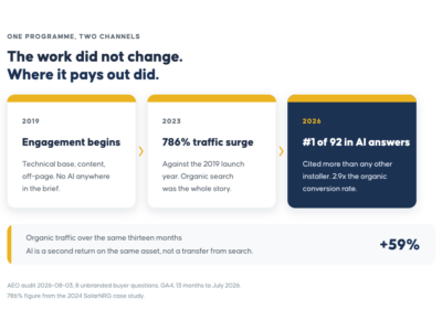 A three-step progression for SolarNRG: the SEO engagement begins in 2019, annual traffic reaches a 786 percent increase over that launch year by 2023, and by 2026 SolarNRG ranks first of 92 domains cited in AI answers, at 2.9 times the organic conversion rate.