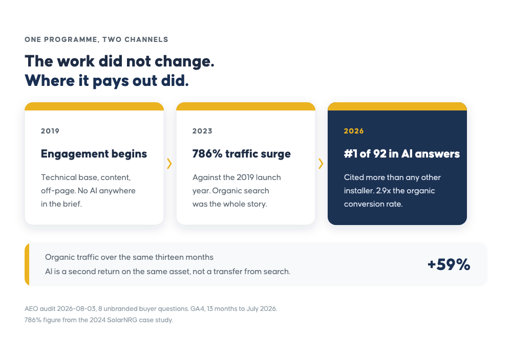 A three-step progression for SolarNRG: the SEO engagement begins in 2019, annual traffic reaches a 786 percent increase over that launch year by 2023, and by 2026 SolarNRG ranks first of 92 domains cited in AI answers, at 2.9 times the organic conversion rate.